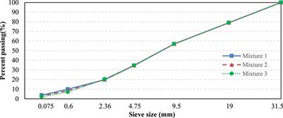 Property Evaluation of Cement-Stabilized Macadam Modified via Phosphorus Slag Materials